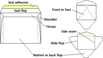 Parts of an envelope
